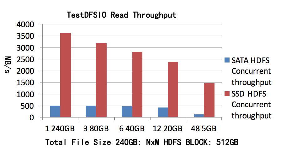 图2 TestDFSIO读吞吐量