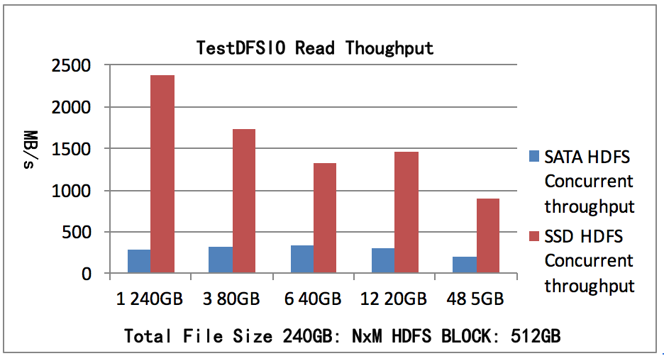 图4 TestDFSIO读吞吐量