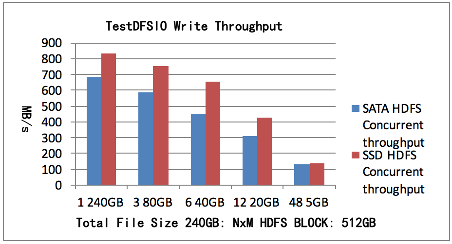 图1 TestDFSIO写吞吐量