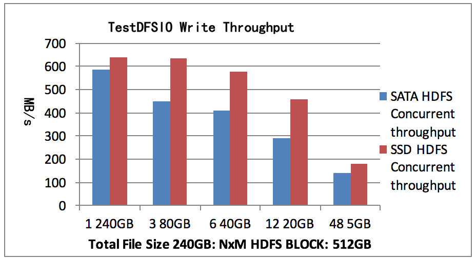 图3 TestDFSIO写吞吐量