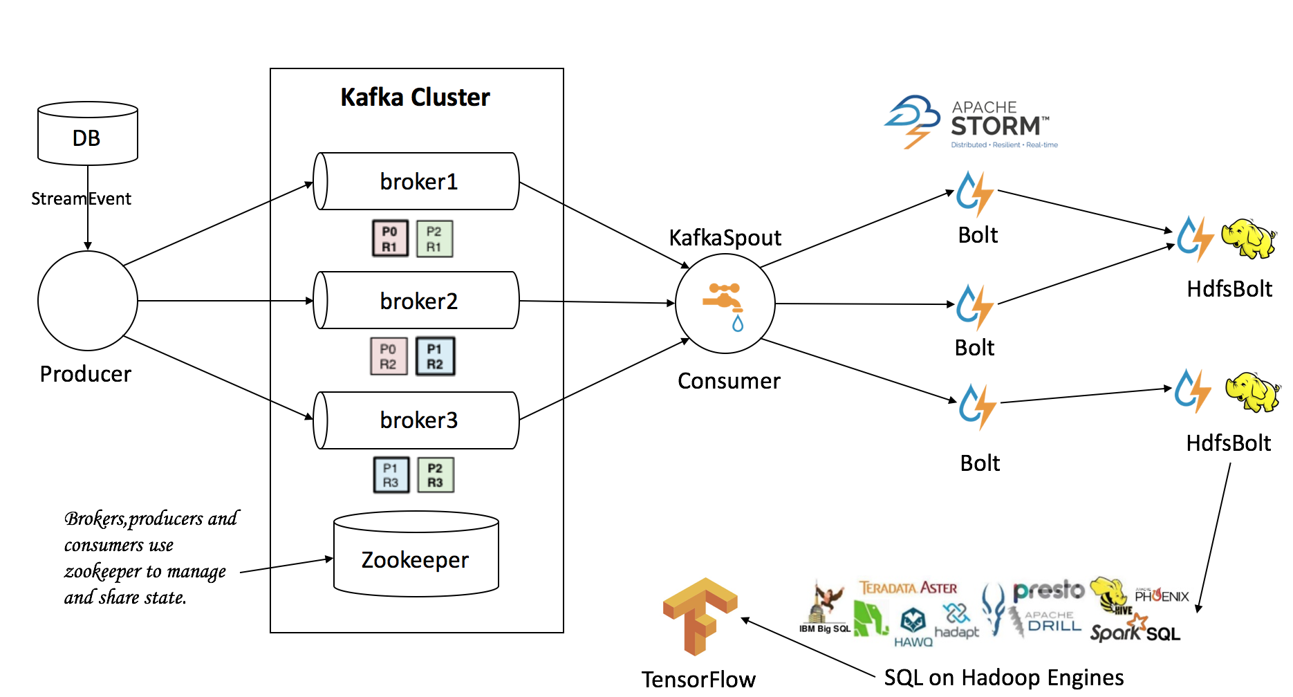 Kafka Storm HDFS