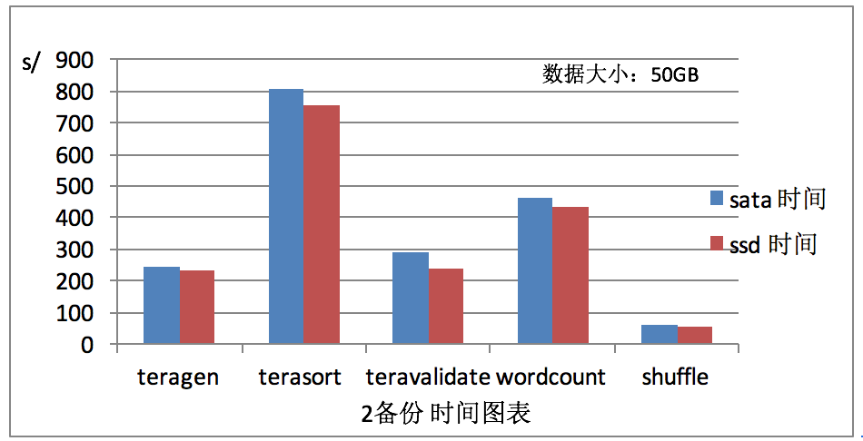 图5 (2备份 时间图表)