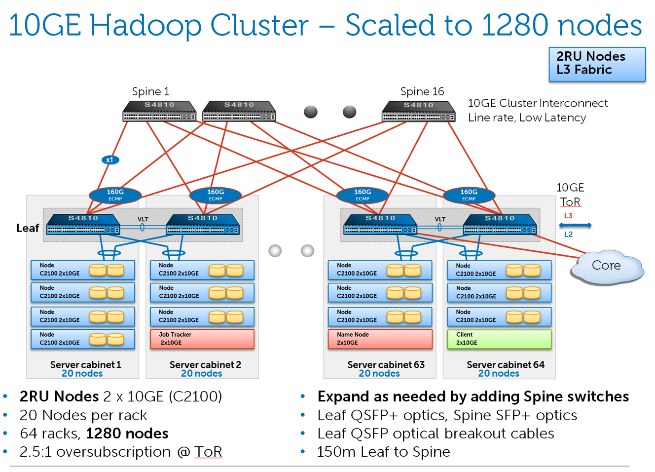 1280 nodes