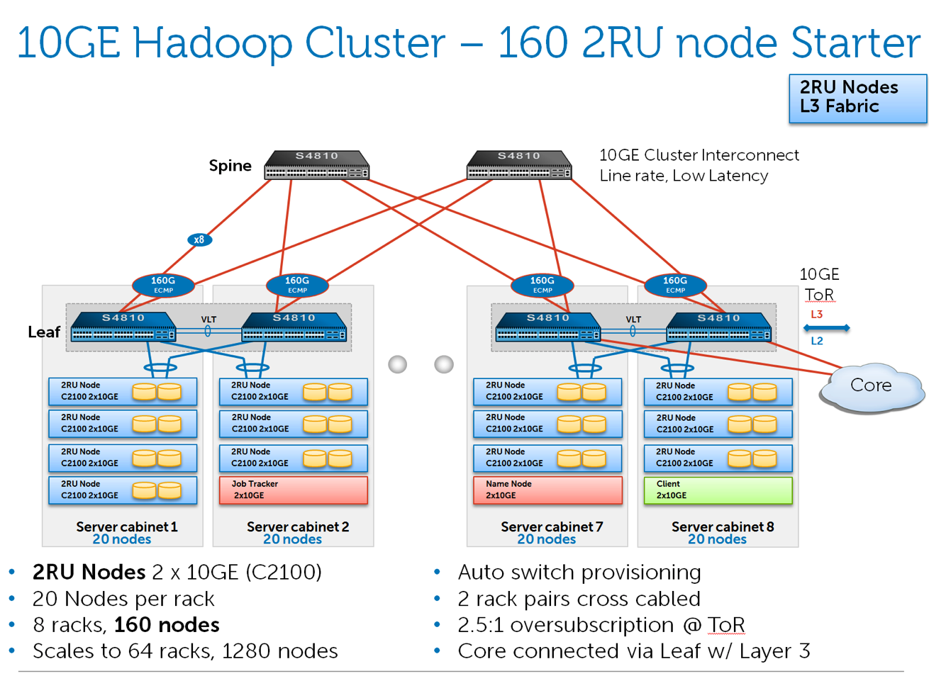 160 nodes