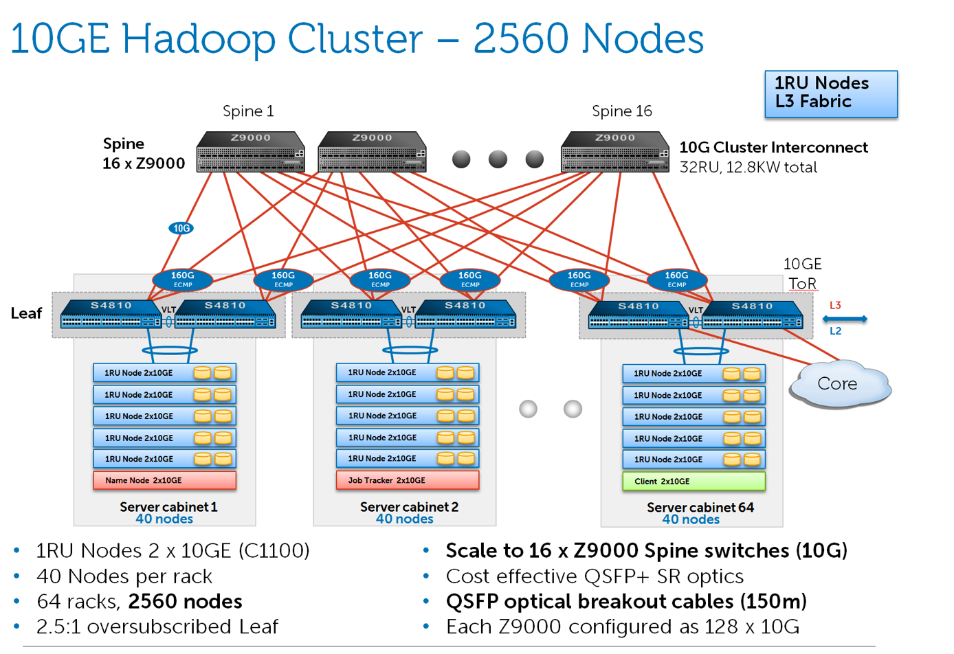 2560 nodes