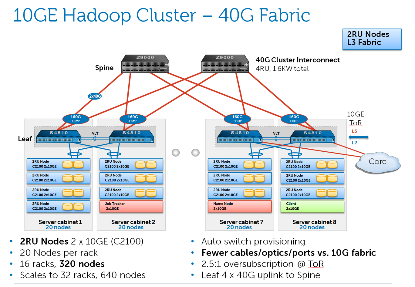 320 nodes